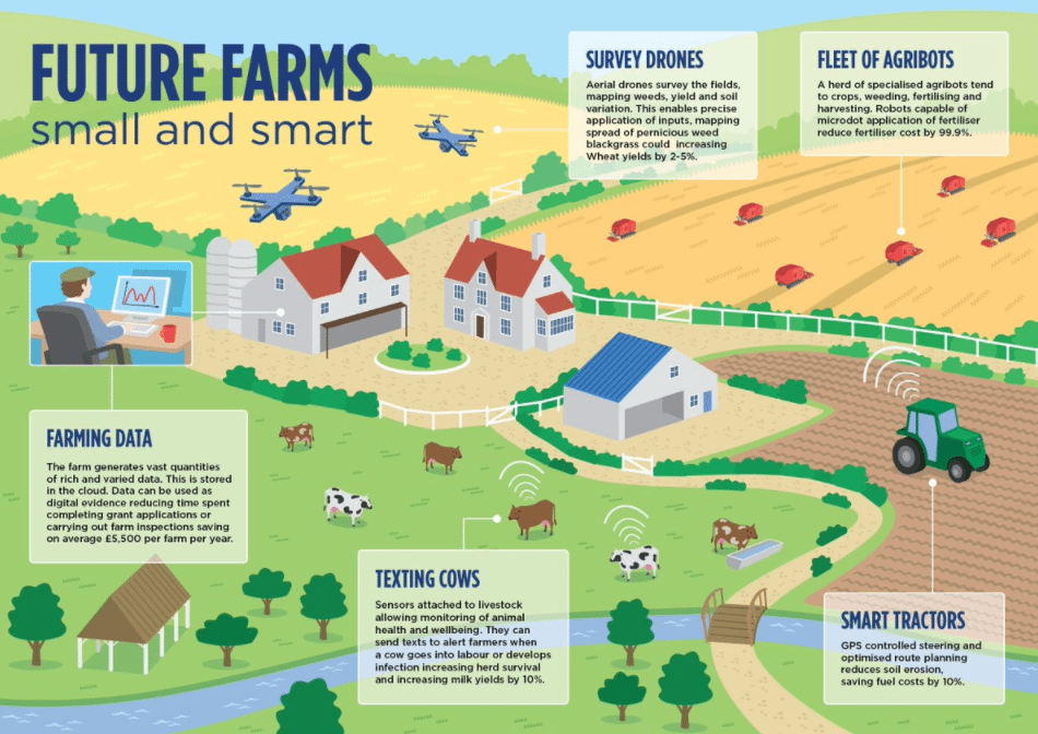 An infographic about smart technology on farms