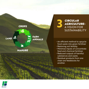 Diagram depicting circular agriculture set against a farm backdrop